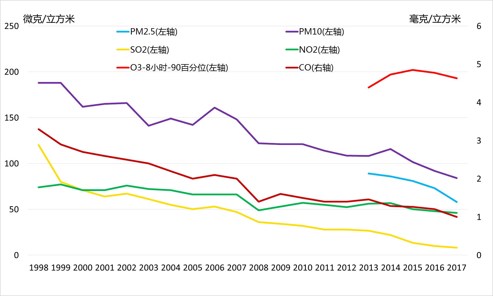 Beijing Air Pollutant Reductions 1998 To 2017